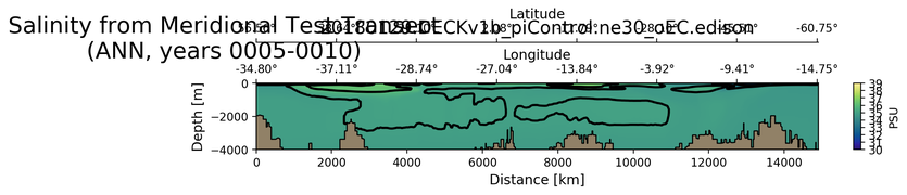 ANN Salinity from Meridional Test Transect