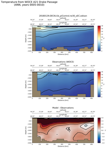 ANN Temperature from WOCE A21 Drake Passage ANN