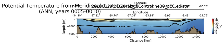 ANN Potential Temperature from Meridional Test Transect