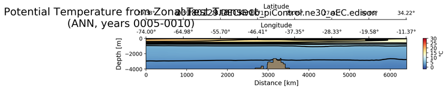 ANN Potential Temperature from Zonal Test Transect