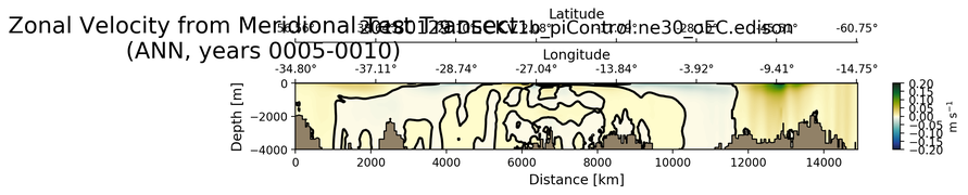 ANN Zonal Velocity from Meridional Test Transect