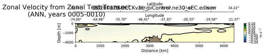 ANN Zonal Velocity from Zonal Test Transect