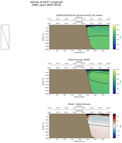 ANN Salinity at 60.0$\degree$ Longitude ANN