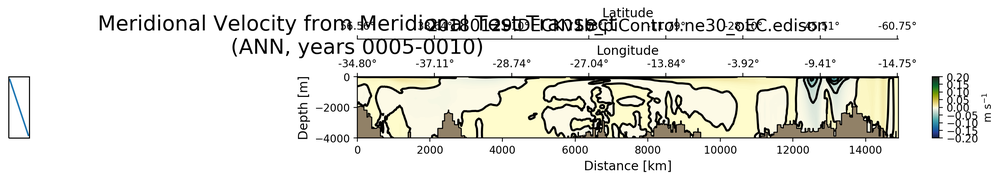 ANN Meridional Velocity from Meridional Test Transect