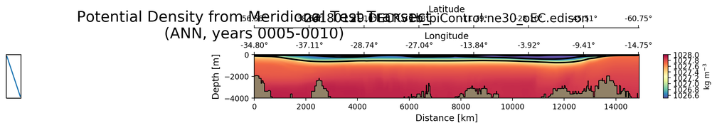 ANN Potential Density from Meridional Test Transect
