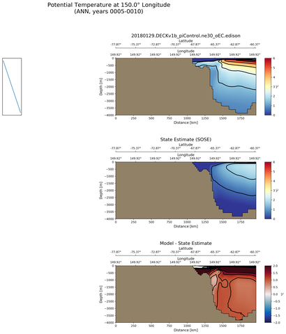 ANN Potential Temperature at 150.0$\degree$ Longitude ANN