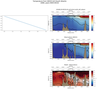 ANN Temperature from WOCE A23 South Atlantic ANN