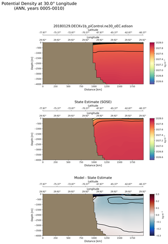 ANN Potential Density at 30.0$\degree$ Longitude ANN