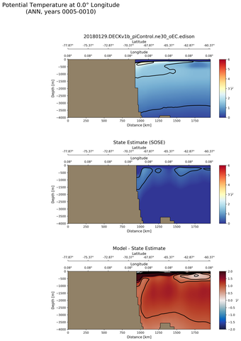 ANN Potential Temperature at 0.0$\degree$ Longitude ANN