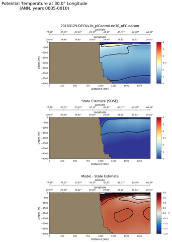 ANN Potential Temperature at 30.0$\degree$ Longitude ANN