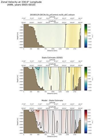 ANN Zonal Velocity at 330.0$\degree$ Longitude ANN