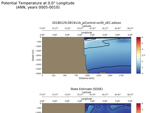 SOSE Transects