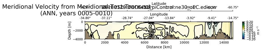 ANN Meridional Velocity from Meridional Test Transect