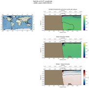 ANN Salinity at 0.0$\degree$ Longitude ANN