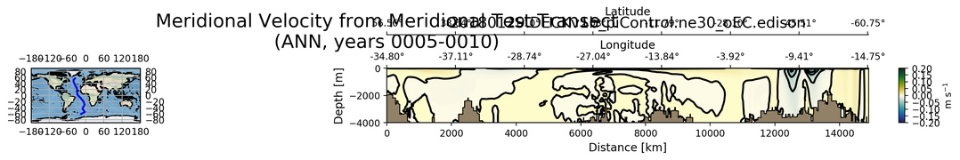 ANN Meridional Velocity from Meridional Test Transect