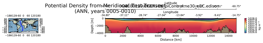 ANN Potential Density from Meridional Test Transect