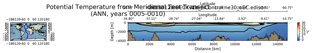 ANN Potential Temperature from Meridional Test Transect