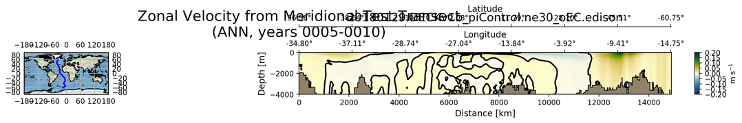 ANN Zonal Velocity from Meridional Test Transect