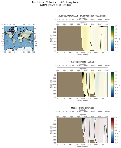 ANN Meridional Velocity at 0.0$\degree$ Longitude ANN