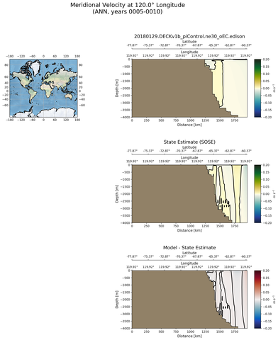 ANN Meridional Velocity at 120.0$\degree$ Longitude ANN