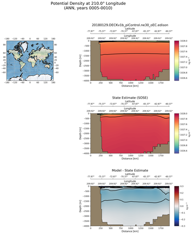 ANN Potential Density at 210.0$\degree$ Longitude ANN