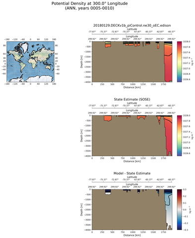 ANN Potential Density at 300.0$\degree$ Longitude ANN