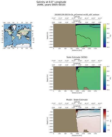 ANN Salinity at 0.0$\degree$ Longitude ANN