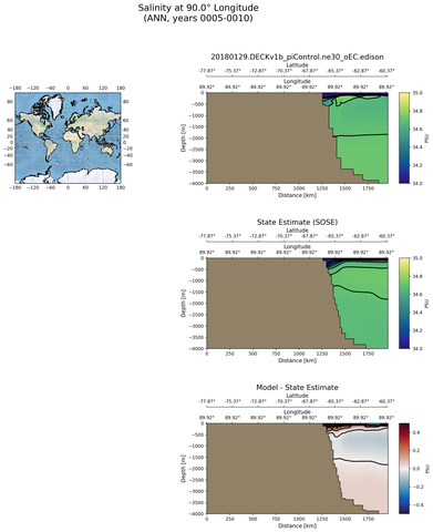 ANN Salinity at 90.0$\degree$ Longitude ANN