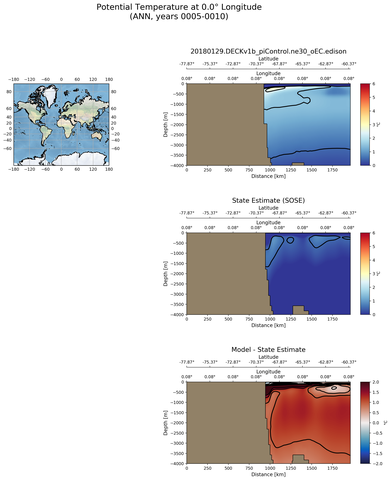 ANN Potential Temperature at 0.0$\degree$ Longitude ANN