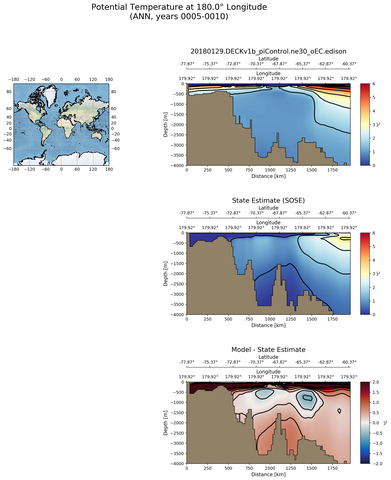 ANN Potential Temperature at 180.0$\degree$ Longitude ANN