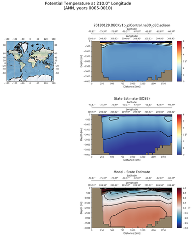 ANN Potential Temperature at 210.0$\degree$ Longitude ANN