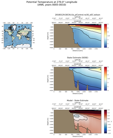 ANN Potential Temperature at 270.0$\degree$ Longitude ANN