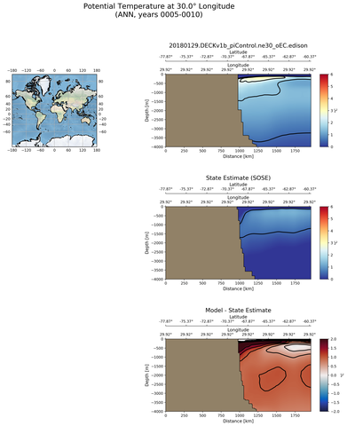 ANN Potential Temperature at 30.0$\degree$ Longitude ANN