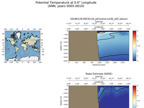 SOSE Transects