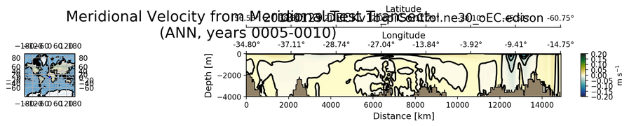 ANN Meridional Velocity from Meridional Test Transect