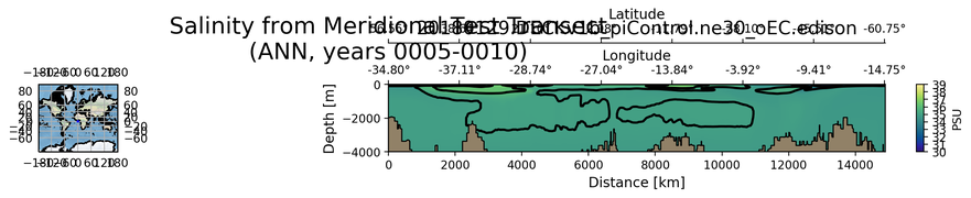 ANN Salinity from Meridional Test Transect