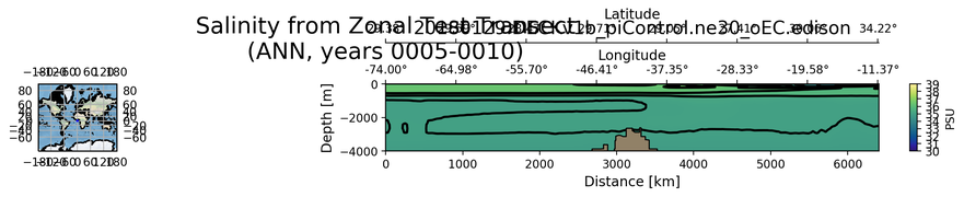 ANN Salinity from Zonal Test Transect