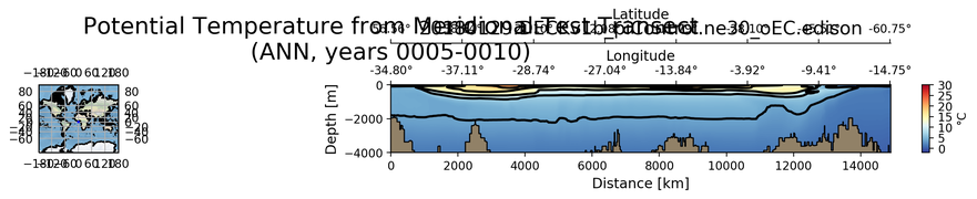 ANN Potential Temperature from Meridional Test Transect