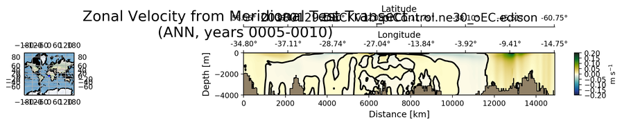 ANN Zonal Velocity from Meridional Test Transect