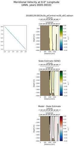 ANN Meridional Velocity at 0.0$\degree$ Longitude ANN