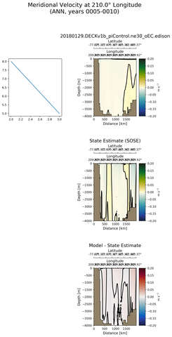 ANN Meridional Velocity at 210.0$\degree$ Longitude ANN