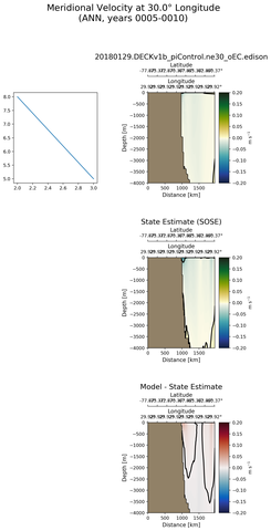 ANN Meridional Velocity at 30.0$\degree$ Longitude ANN