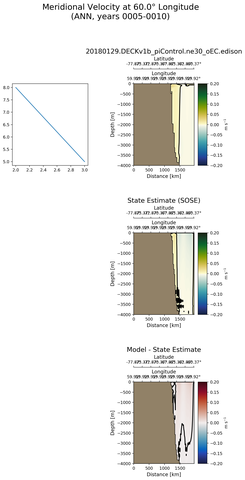 ANN Meridional Velocity at 60.0$\degree$ Longitude ANN