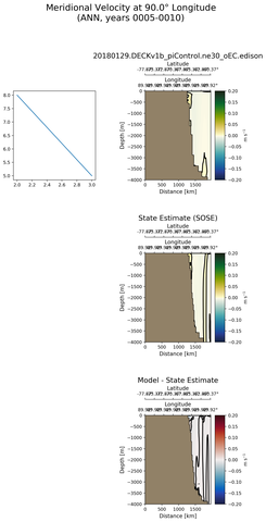 ANN Meridional Velocity at 90.0$\degree$ Longitude ANN