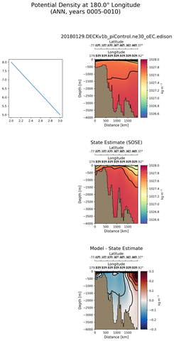 ANN Potential Density at 180.0$\degree$ Longitude ANN