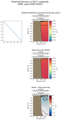 ANN Potential Density at 30.0$\degree$ Longitude ANN
