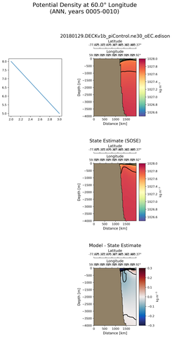 ANN Potential Density at 60.0$\degree$ Longitude ANN