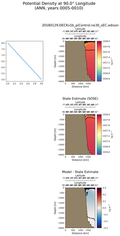ANN Potential Density at 90.0$\degree$ Longitude ANN