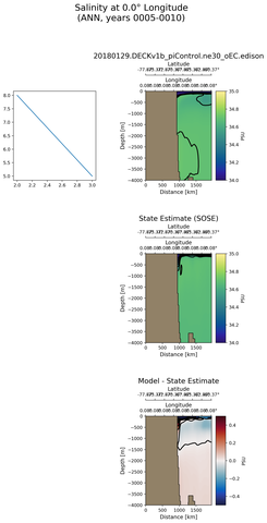 ANN Salinity at 0.0$\degree$ Longitude ANN