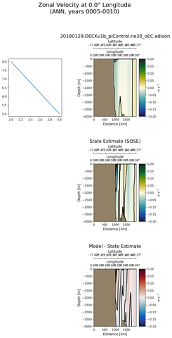 ANN Zonal Velocity at 0.0$\degree$ Longitude ANN